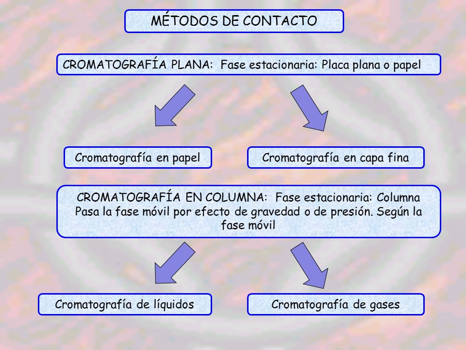 Metodos Cromatograficos Quimica Analitica